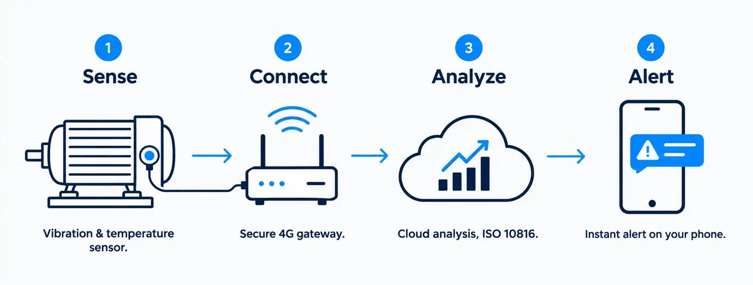 Sensor-to-alert diagram: Sense — vibration and temperature sensors on a motor; Connect — a gateway carries the readings; Analyze — cloud analysis reviews the data; Alert — a notification reaches a phone.