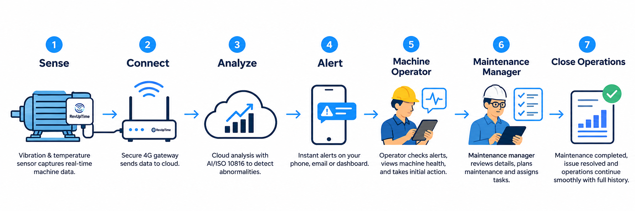 Seven-step RevUptime workflow: Sense machine condition, connect through a gateway, analyze trends, alert the team, operator review, maintenance manager planning, and close operations.